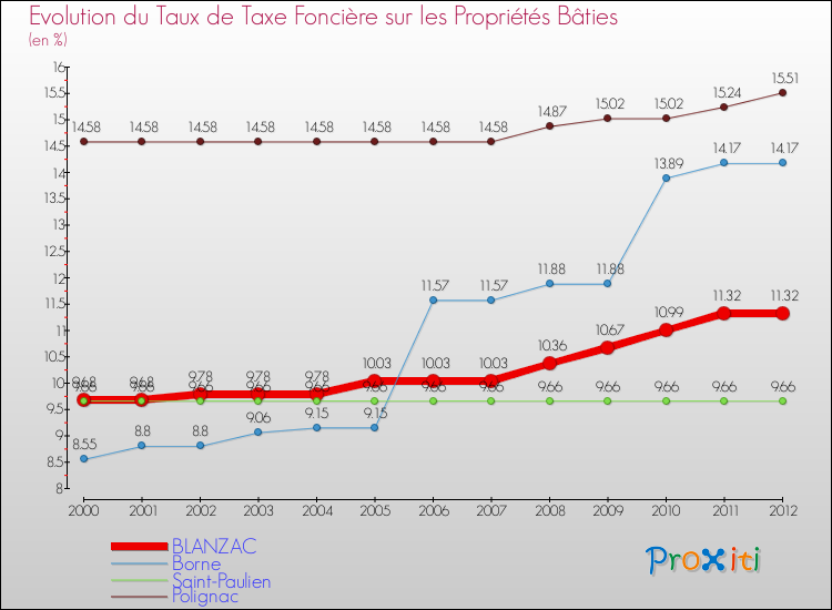 Evolution du taux de la taxe foncière sur le bati pour BLANZAC et les communes proches de 2000 à 2012 Comparaison des taux de taxe foncière sur le bati pour BLANZAC et les communes voisines de 2000 à 2012