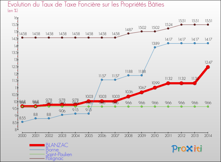 Evolution du taux de la taxe foncière sur le bati pour BLANZAC et les communes proches de 2000 à 2014 Comparaison des taux de taxe foncière sur le bati pour BLANZAC et les communes voisines de 2000 à 2014