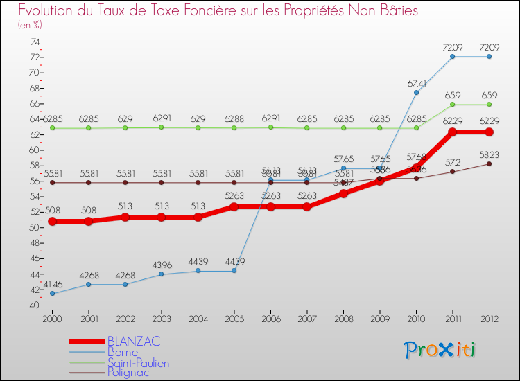 Evolution du taux de la taxe foncière sur les immeubles et terrains non batis pour BLANZAC et les communes proches de 2000 à 2012 Comparaison des taux de la taxe foncière sur les immeubles et terrains non batis pour BLANZAC et les communes voisines de 2000 à 2012