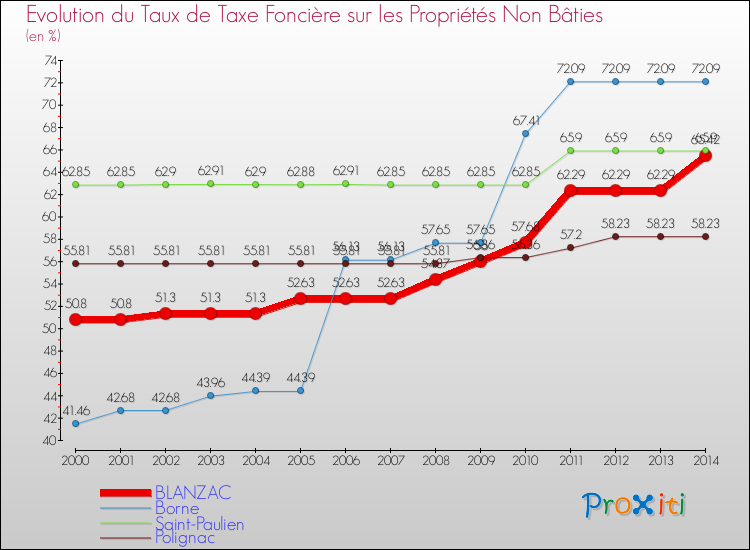 Evolution du taux de la taxe foncière sur les immeubles et terrains non batis pour BLANZAC et les communes proches de 2000 à 2014 Comparaison des taux de la taxe foncière sur les immeubles et terrains non batis pour BLANZAC et les communes voisines de 2000 à 2014