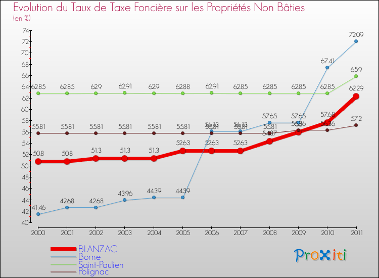 Evolution du taux de la taxe foncière sur les immeubles et terrains non batis pour BLANZAC et les communes proches Comparaison des taux de la taxe foncière sur les immeubles et terrains non batis pour BLANZAC et les communes voisines