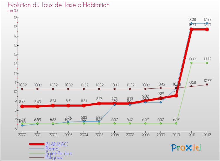 Evolution du taux de la taxe d'habitation pour BLANZAC et les communes proches Comparaison des taux de la taxe d'habitation pour BLANZAC et les communes voisines