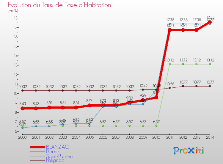Evolution du taux de la taxe d'habitation pour BLANZAC et les communes proches de 2000 à 2014 Comparaison des taux de la taxe d'habitation pour BLANZAC et les communes voisines de 2000 à 2014
