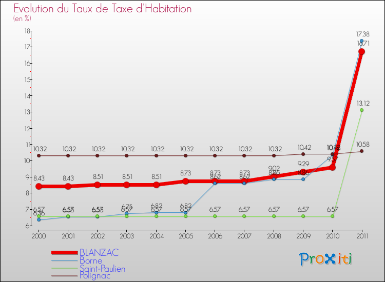 Evolution du taux de la taxe d'habitation pour BLANZAC et les communes proches Comparaison des taux de la taxe d'habitation pour BLANZAC et les communes voisines