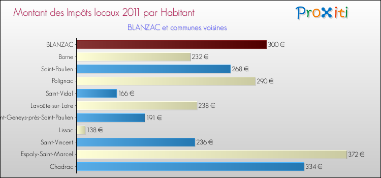 Montant des impôts locaux par Habitant pour BLANZAC et les communes proches Comparaison des impôts locaux par habitant pour BLANZAC et les communes voisines