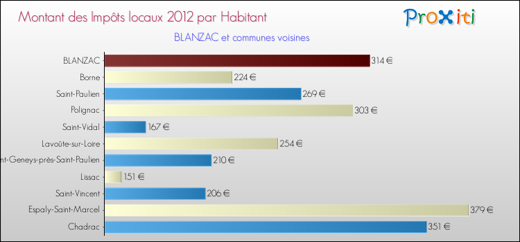 Montant des impôts locaux par Habitant pour BLANZAC et les communes proches Comparaison des impôts locaux par habitant pour BLANZAC et les communes voisines
