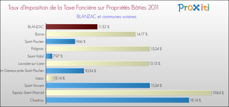 Taux d'imposition de la taxe foncière sur le bati 2011 pour BLANZAC et les communes proches Comparaison des taux d'imposition de la taxe foncière sur le bati 2011 pour BLANZAC et les communes voisines