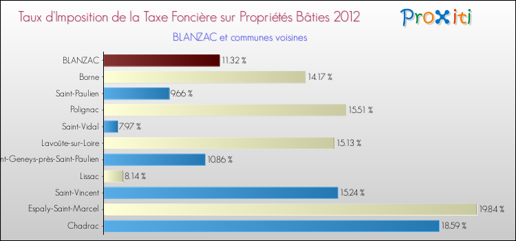 Taux d'imposition de la taxe foncière sur le bati 2012 pour BLANZAC et les communes proches Comparaison des taux d'imposition de la taxe foncière sur le bati 2012 pour BLANZAC et les communes voisines