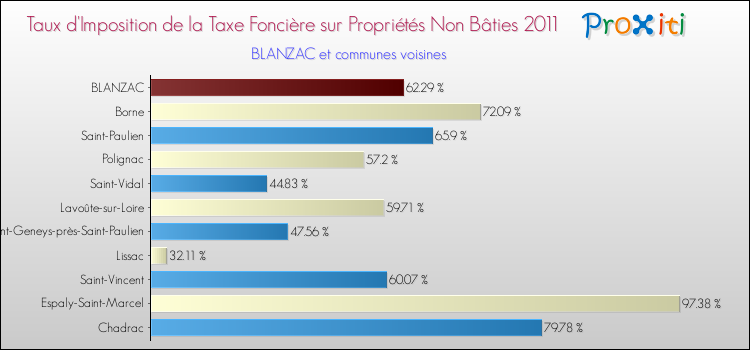 Taux d'imposition de la taxe foncière sur les immeubles et terrains non batis 2011 pour BLANZAC et les communes proches Comparaison des taux d'imposition de la taxe foncière sur les immeubles et terrains non batis 2011 pour BLANZAC et les communes voisines