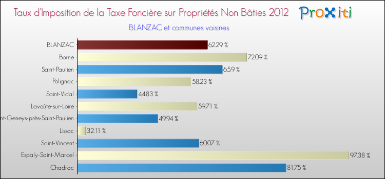 Taux d'imposition de la taxe foncière sur les immeubles et terrains non batis 2012 pour BLANZAC et les communes proches Comparaison des taux d'imposition de la taxe foncière sur les immeubles et terrains non batis 2012 pour BLANZAC et les communes voisines