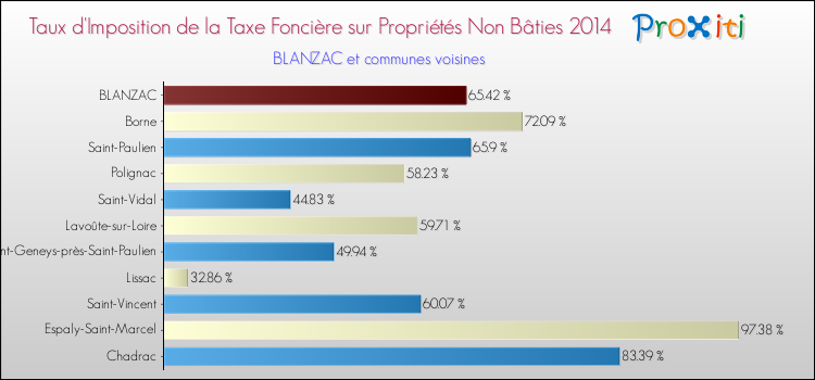 Taux d'imposition de la taxe foncière sur les immeubles et terrains non batis 2014 pour BLANZAC et les communes proches Comparaison des taux d'imposition de la taxe foncière sur les immeubles et terrains non batis 2014 pour BLANZAC et les communes voisines