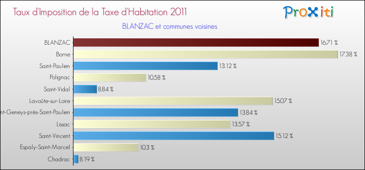 Taux d'imposition de la taxe d'habitation 2011 pour BLANZAC et les communes proches Comparaison des taux d'imposition de la taxe d'habitation 2011 pour BLANZAC et les communes voisines