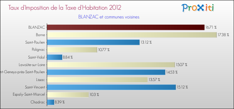 Taux d'imposition de la taxe d'habitation 2012 pour BLANZAC et les communes proches Comparaison des taux d'imposition de la taxe d'habitation 2012 pour BLANZAC et les communes voisines