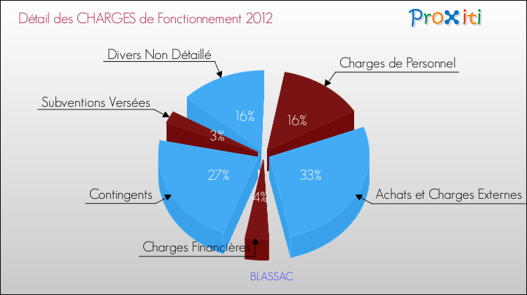 Décomposition des Charges de Fonctionnement 2012 de la commune de BLASSAC Charges de Fonctionnement 2012 pour la commune de BLASSAC