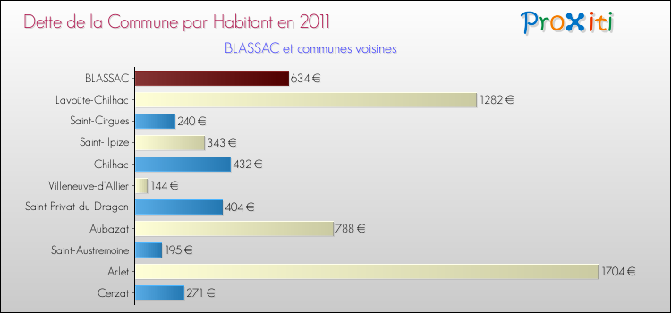 Dette par habitant de la commune en 2011 pour BLASSAC et les communes proches Comparaison de la dette par habitant de la commune en 2011 pour BLASSAC et les communes voisines