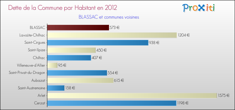 Dette par habitant de la commune en 2012 pour BLASSAC et les communes proches Comparaison de la dette par habitant de la commune en 2012 pour BLASSAC et les communes voisines