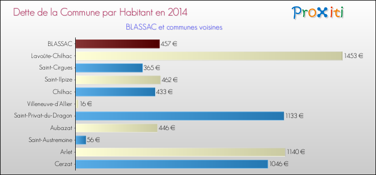 Dette par habitant de la commune en 2014 pour BLASSAC et les communes proches Comparaison de la dette par habitant de la commune en 2014 pour BLASSAC et les communes voisines