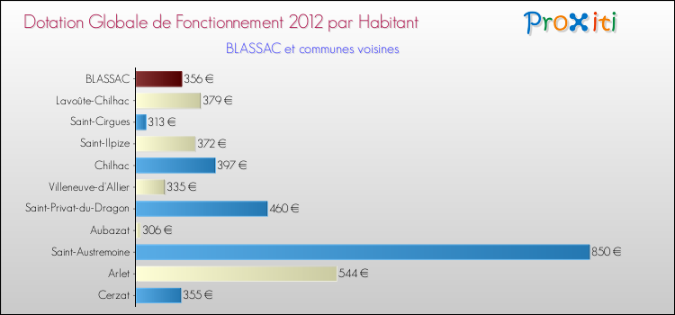 Montant des dotations globales de fonctionnement DGF par Habitant pour BLASSAC et les communes proches Comparaison des des dotations globales de fonctionnement DGF par habitant pour BLASSAC et les communes voisines