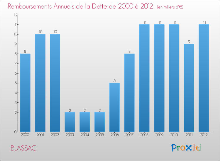 Evolution de l'annuité de la dette pour la commune de BLASSAC de 2000 à 2012 Annuités de la dette pour BLASSAC de 2000 à 2012