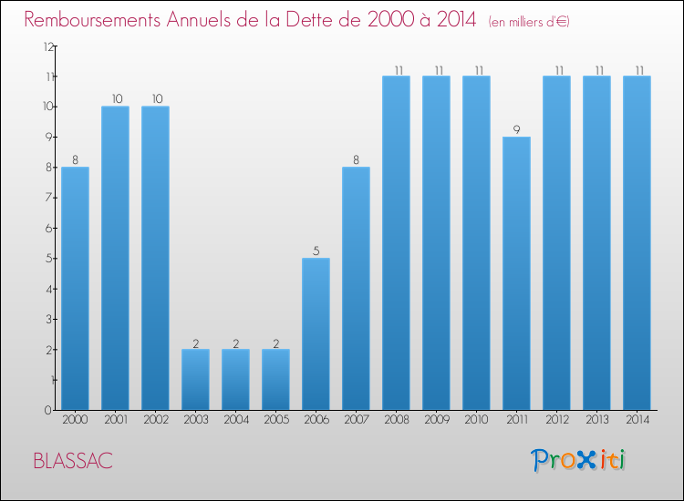 Evolution de l'annuité de la dette pour la commune de BLASSAC de 2000 à 2014 Annuités de la dette pour BLASSAC de 2000 à 2014