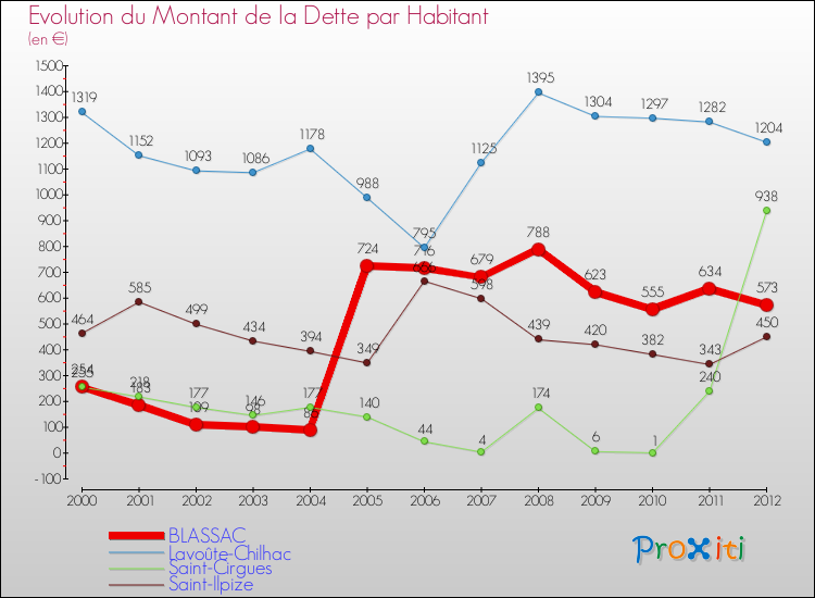 Evolution de la dette par habitant pour la commune de BLASSAC et les communes proches de 2000 à 2012 Comparaison de la dette par habitant pour BLASSAC et les communes voisines de 2000 à 2012