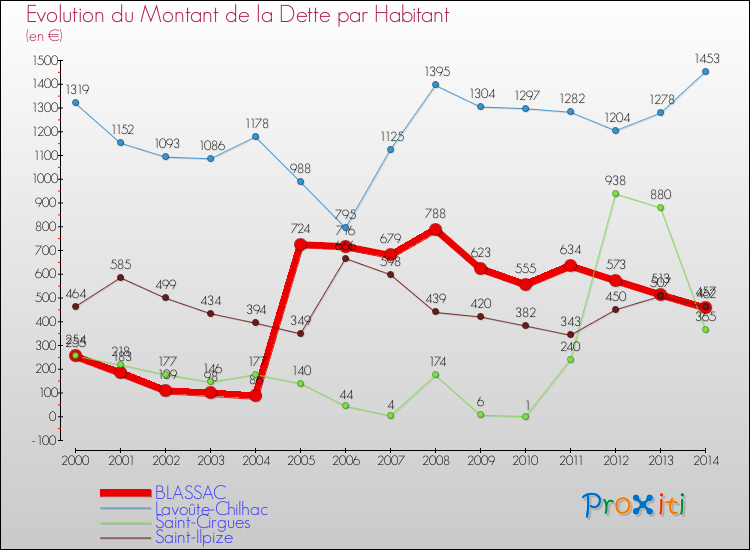 Evolution de la dette par habitant pour la commune de BLASSAC et les communes proches de 2000 à 2014 Comparaison de la dette par habitant pour BLASSAC et les communes voisines de 2000 à 2014