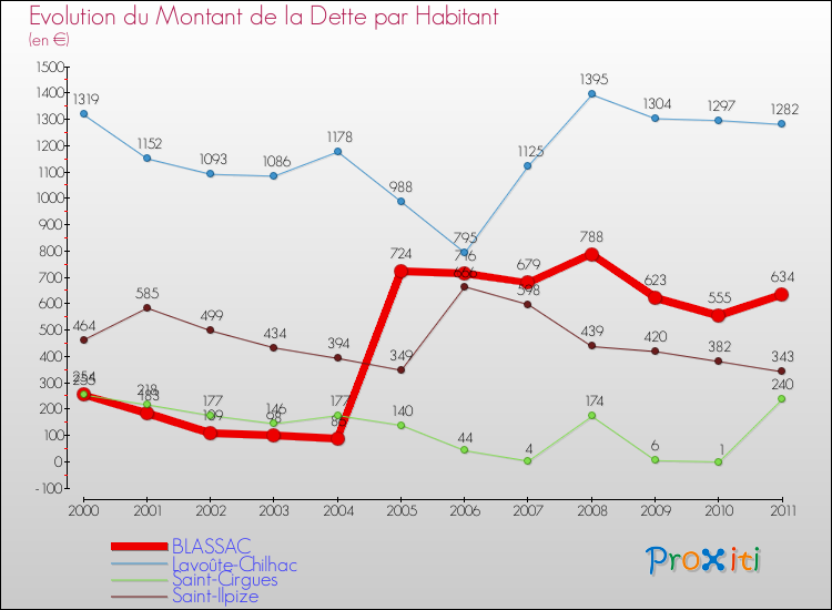Evolution de la dette par habitant pour la commune de BLASSAC et les communes proches Comparaison de la dette par habitant pour BLASSAC et les communes voisines