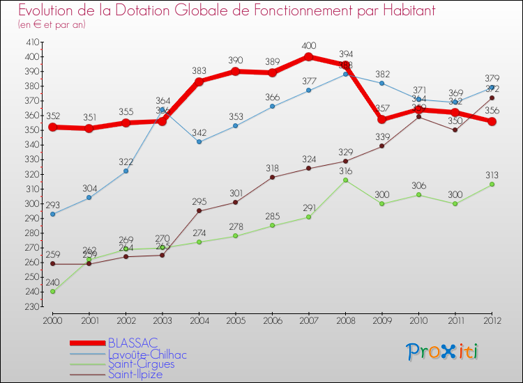 Evolution et montant de la dotation globale de fonctionnement par Habitant pour BLASSAC et les communes proches Comparaison des dotations globales de fonctionnement par habitant pour BLASSAC et les communes voisines