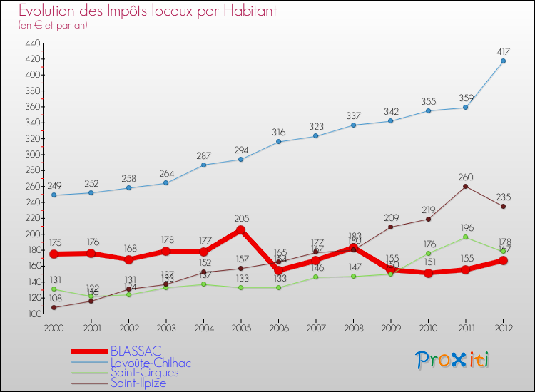 Evolution et montant des impôts locaux par Habitant pour BLASSAC et les communes proches Comparaison des impôts locaux par habitant pour BLASSAC et les communes voisines