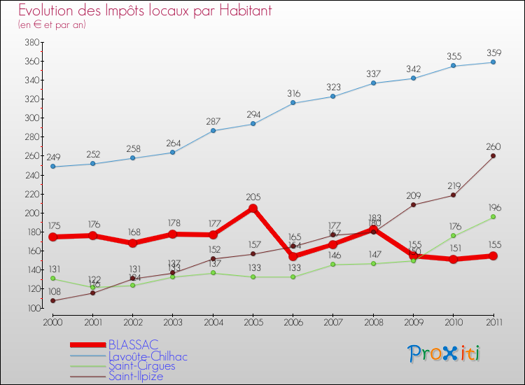 Evolution et montant des impôts locaux par Habitant pour BLASSAC et les communes proches Comparaison des impôts locaux par habitant pour BLASSAC et les communes voisines
