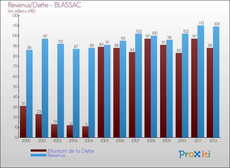 Evolution comparée de la dette et des revenus pour la commune de BLASSAC de 2000 à 2012 Comparaison de la dette et des revenus pour BLASSAC de 2000 à 2012
