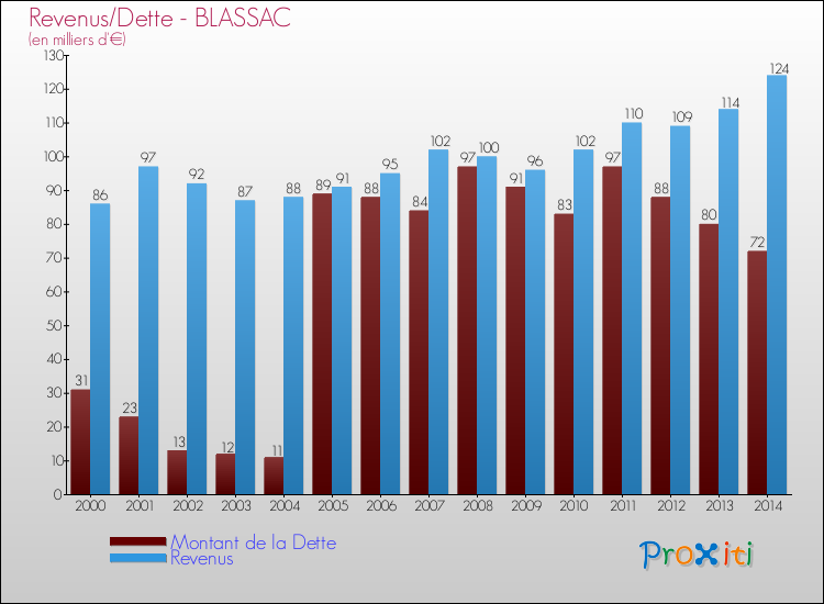 Evolution comparée de la dette et des revenus pour la commune de BLASSAC de 2000 à 2014 Comparaison de la dette et des revenus pour BLASSAC de 2000 à 2014