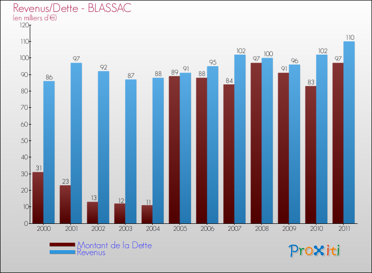 Evolution comparée de la dette et des revenus pour la commune de BLASSAC de 2000 à 2011 Comparaison de la dette et des revenus pour BLASSAC de 2000 à 2011