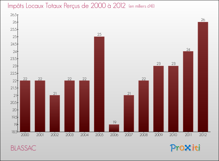 Evolution des Impôts Locaux pour la commune de BLASSAC de 2000 à 2012 Evolution des Impôts Locaux pour BLASSAC de 2000 à 2012