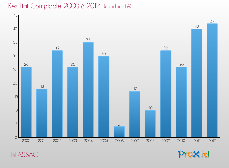 Evolution du résultat comptable pour la commune de BLASSAC de 2000 à 2012 Evolution du résultat comptable pour BLASSAC de 2000 à 2012