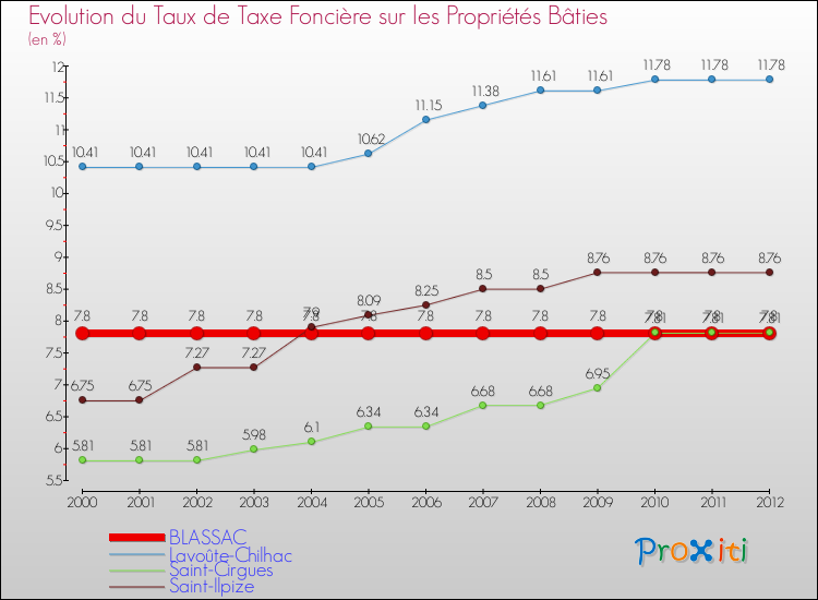 Evolution du taux de la taxe foncière sur le bati pour BLASSAC et les communes proches de 2000 à 2012 Comparaison des taux de taxe foncière sur le bati pour BLASSAC et les communes voisines de 2000 à 2012