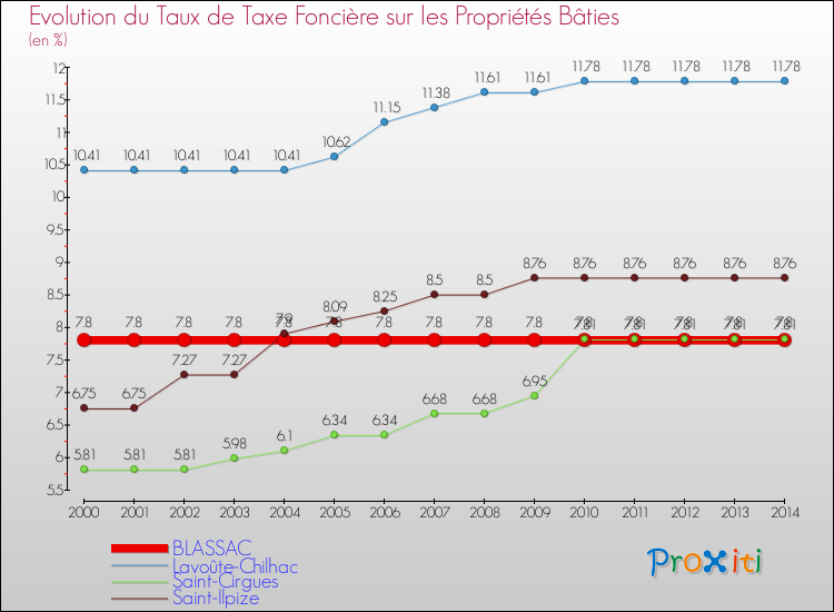 Evolution du taux de la taxe foncière sur le bati pour BLASSAC et les communes proches de 2000 à 2014 Comparaison des taux de taxe foncière sur le bati pour BLASSAC et les communes voisines de 2000 à 2014
