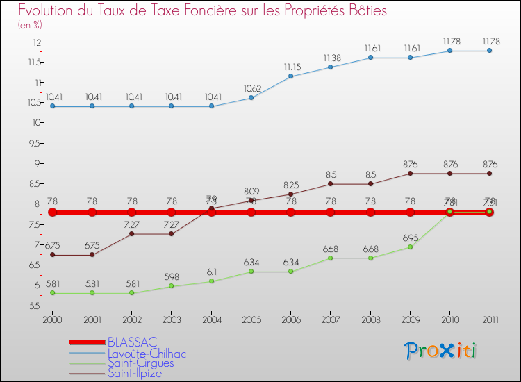 Evolution du taux de la taxe foncière sur le bati pour BLASSAC et les communes proches Comparaison des taux de taxe foncière sur le bati pour BLASSAC et les communes voisines