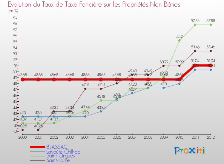 Evolution du taux de la taxe foncière sur les immeubles et terrains non batis pour BLASSAC et les communes proches de 2000 à 2012 Comparaison des taux de la taxe foncière sur les immeubles et terrains non batis pour BLASSAC et les communes voisines de 2000 à 2012