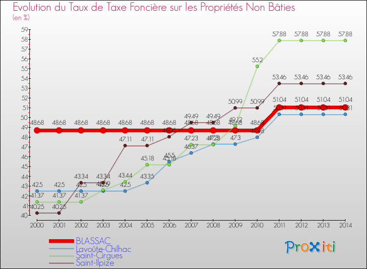 Evolution du taux de la taxe foncière sur les immeubles et terrains non batis pour BLASSAC et les communes proches de 2000 à 2014 Comparaison des taux de la taxe foncière sur les immeubles et terrains non batis pour BLASSAC et les communes voisines de 2000 à 2014