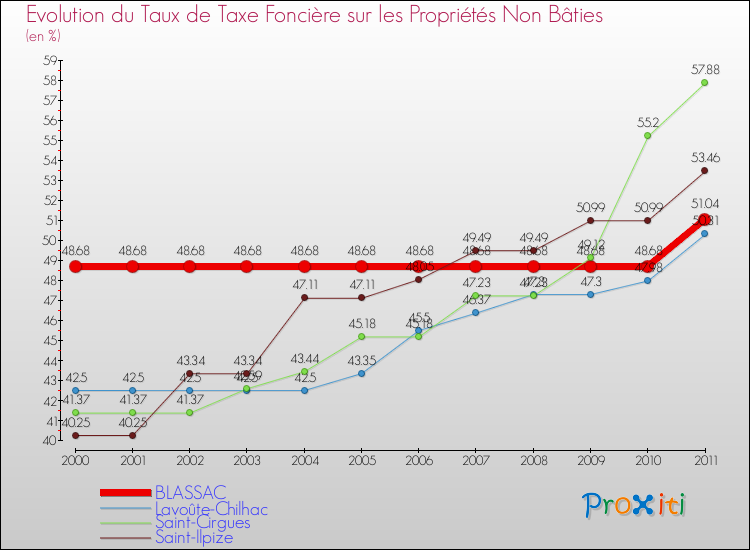 Evolution du taux de la taxe foncière sur les immeubles et terrains non batis pour BLASSAC et les communes proches Comparaison des taux de la taxe foncière sur les immeubles et terrains non batis pour BLASSAC et les communes voisines