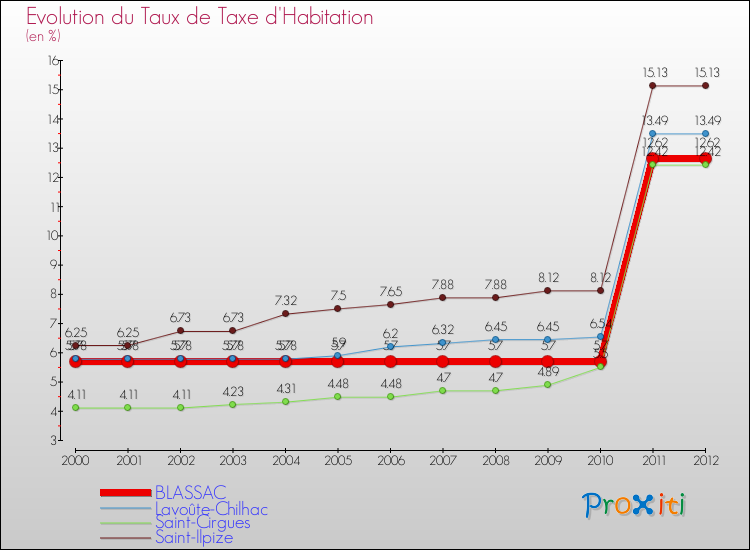 Evolution du taux de la taxe d'habitation pour BLASSAC et les communes proches Comparaison des taux de la taxe d'habitation pour BLASSAC et les communes voisines