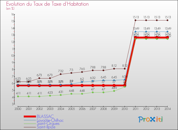 Evolution du taux de la taxe d'habitation pour BLASSAC et les communes proches de 2000 à 2014 Comparaison des taux de la taxe d'habitation pour BLASSAC et les communes voisines de 2000 à 2014