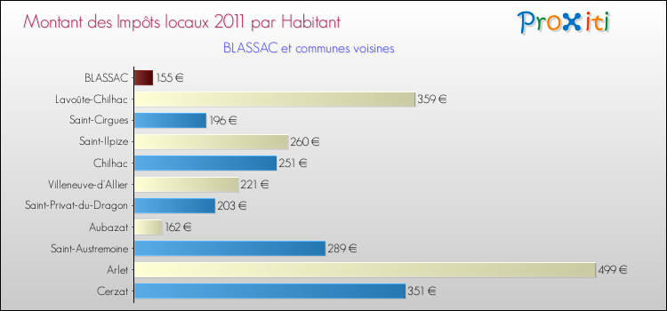 Montant des impôts locaux par Habitant pour BLASSAC et les communes proches Comparaison des impôts locaux par habitant pour BLASSAC et les communes voisines