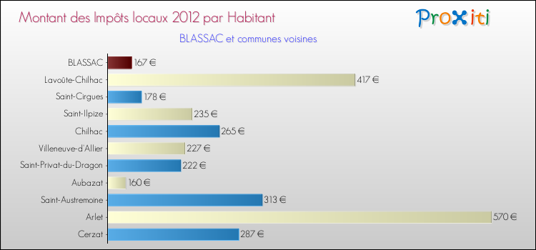 Montant des impôts locaux par Habitant pour BLASSAC et les communes proches Comparaison des impôts locaux par habitant pour BLASSAC et les communes voisines