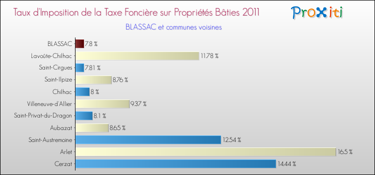 Taux d'imposition de la taxe foncière sur le bati 2011 pour BLASSAC et les communes proches Comparaison des taux d'imposition de la taxe foncière sur le bati 2011 pour BLASSAC et les communes voisines