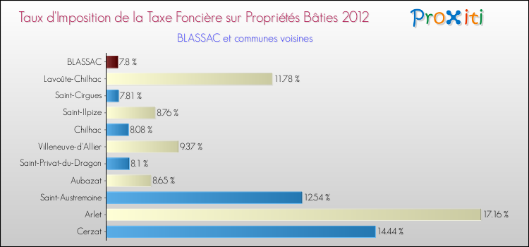 Taux d'imposition de la taxe foncière sur le bati 2012 pour BLASSAC et les communes proches Comparaison des taux d'imposition de la taxe foncière sur le bati 2012 pour BLASSAC et les communes voisines