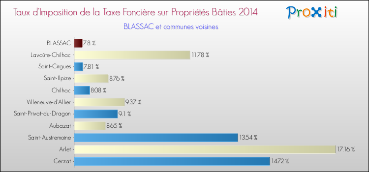 Taux d'imposition de la taxe foncière sur le bati 2014 pour BLASSAC et les communes proches Comparaison des taux d'imposition de la taxe foncière sur le bati 2014 pour BLASSAC et les communes voisines