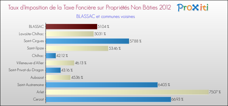 Taux d'imposition de la taxe foncière sur les immeubles et terrains non batis 2012 pour BLASSAC et les communes proches Comparaison des taux d'imposition de la taxe foncière sur les immeubles et terrains non batis 2012 pour BLASSAC et les communes voisines