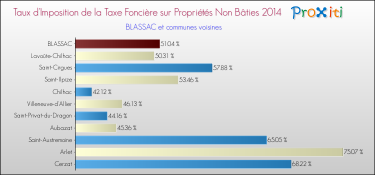 Taux d'imposition de la taxe foncière sur les immeubles et terrains non batis 2014 pour BLASSAC et les communes proches Comparaison des taux d'imposition de la taxe foncière sur les immeubles et terrains non batis 2014 pour BLASSAC et les communes voisines